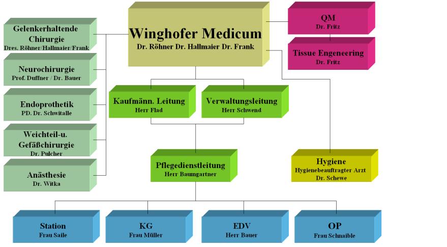 Die Organisationsstruktur des Winghofer Medicum setzt sich wie folgt zusammen: Klinik Leitung: Dres.