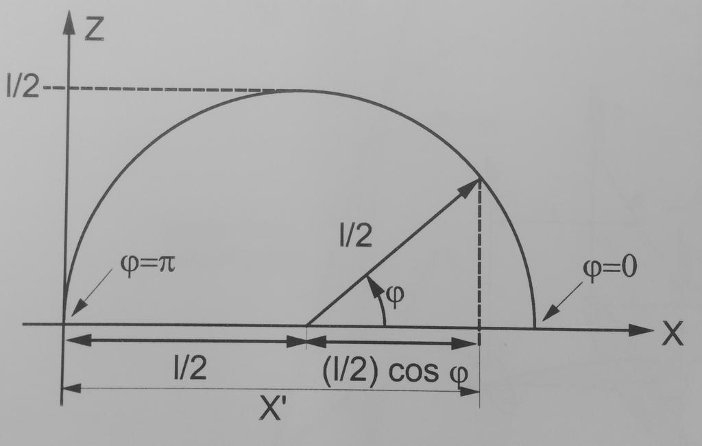3. Transformation: x = l (1+cos(ϕ X = x l = 1+cos(ϕ Ableitung: dx = 1 sin(ϕ dϕ Grenzen: X = ϕ = π X = 1 ϕ = w(x = 1 π w(ϕ = 1 π 1 π γ(x dx X X γ(ϕ 1 sin(ϕ dϕ 1 (1 + cos(ϕ 1 (1 + cos(ϕ = 1 π π γ(ϕ