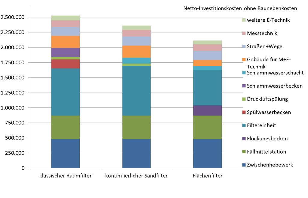 Verfahrensvergleich der Abwasserfiltration / Flockungsfiltration Netto-Investitionskosten ( ) (ohne Baunebenkosten)