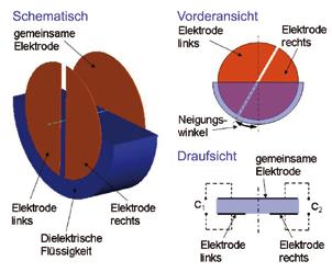 Projektberichte Kapazitive Neigungssensoren EINLEITUNG Neigungssensoren ermitteln den Lagewinkel eines Objekts bzgl. des Gravitationsfeldes der Erde. Einsatzgebiete sind z. B.