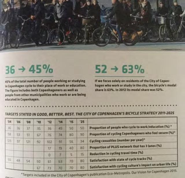 Die Stadt Kopenhagen hat klare verkehrspolitische Ziele gesetzt: Weiteren Ausbau des Radverkehr auf 50%.