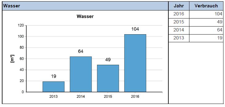 15 Der Wasserzähler wurde 2013 am 27.