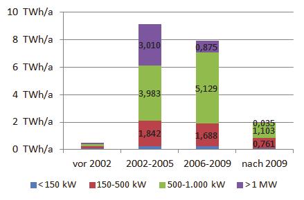500 kw etwa 50 % der Stromeinspeisung im Leistungsbereich