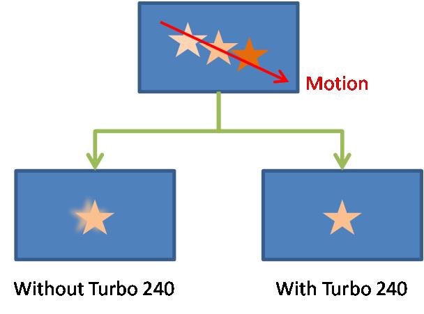 Abb. 10: Wirkung von Turbo 240 Dimmung der Hintergrundbeleuchtung und Flimmern Mit Turbo 240 nimmt der Anwender bei der Darstellung von Bewegtbildern kein Flimmern mehr wahr.