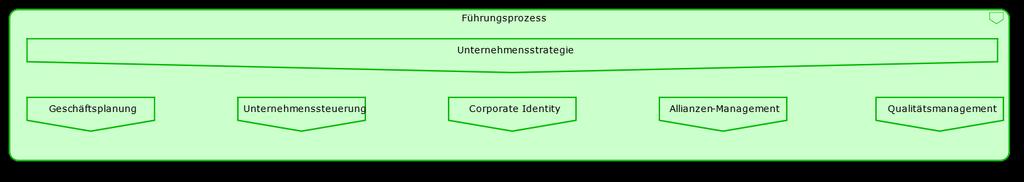 Geschäftsprozess beschrieben: Ablauf