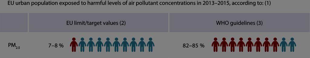 Feinstaub #12 Gesundheitsgefährdende Grenzwerte WHO-Empfehlungen EU-Grenzwerte Quelle: Luftverschmutzung: EU-Grenzwerte überschritten, Januar 2017 aerzteblatt.