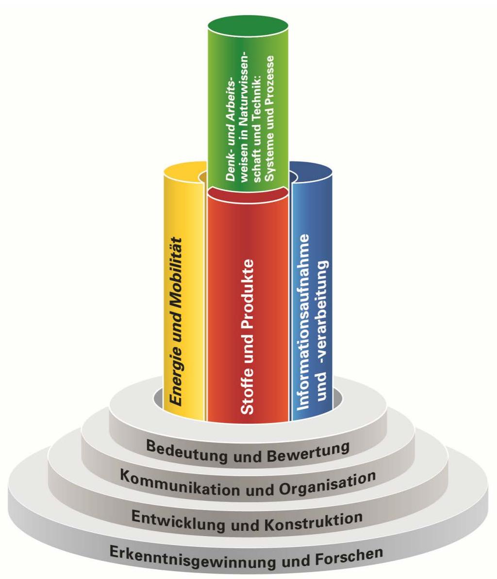 Prozessbezogene und inhaltsbezogene Kompetenzen (Bildungsplan 2016) Erkenntnisgewinnung und Forschen Entwicklung und Konstruktion