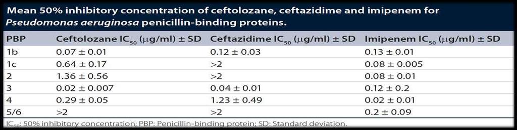 Ceftolozan/Tazobactam Riera, JAC 2001