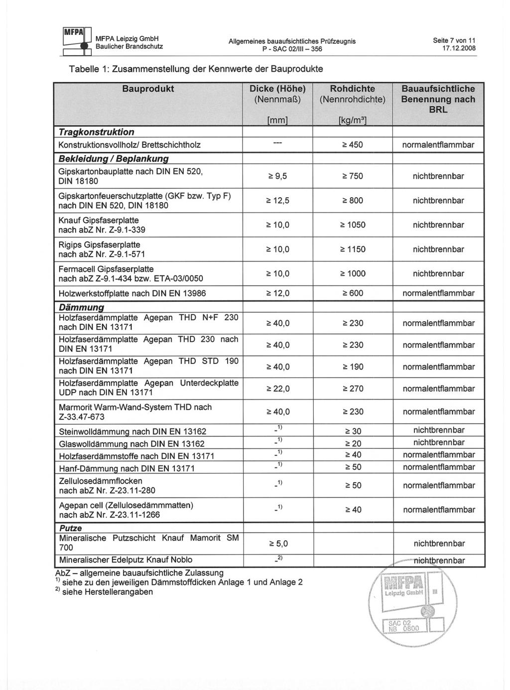Allgemeines bauaufsichtliches PrOfzeugnis P - SAC 02111I- 356 Seite 7 von 11 Tabelle 1: Zusammenstellung der Kennwerte der Bauprodukte Bauprodukt Dicke (Höhe) Rohdichte Bauaufsichtliche (Nennmaß)
