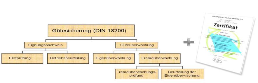 Baustoff Recycling Bayern Richtlinien + RC-Leitfaden Bayern