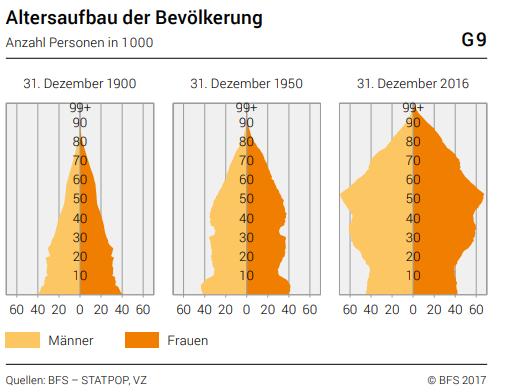 Demographische Entwicklungen Die Bevölkerung der Schweiz hat sich zwischen 1936 und 2016 verdoppelt Dreifaches Phänomen: Höherer Anteil der Generationen 65+ Geringere Geburtenrate Höhere