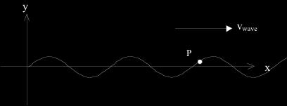 Verständnisfrage Wellen 2 Der Graph zeigt den Schnappschuss einer Seilwelle, die sich nach rechts ausbreitet. Punkt P ist mit Farbe markiert.