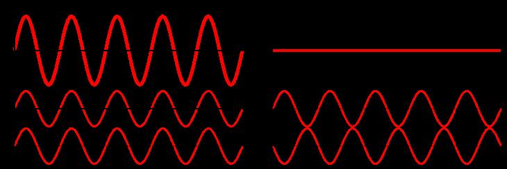 Zwei Wellen gleicher Amplitude und Richtung Spezialfall: