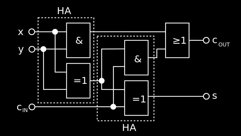Elementare Schaltnetze 4. Rechenschaltungen - Volladdierer: - Addiert zwei binäre Eingänge mit Beachtung eines Übertrages c in.