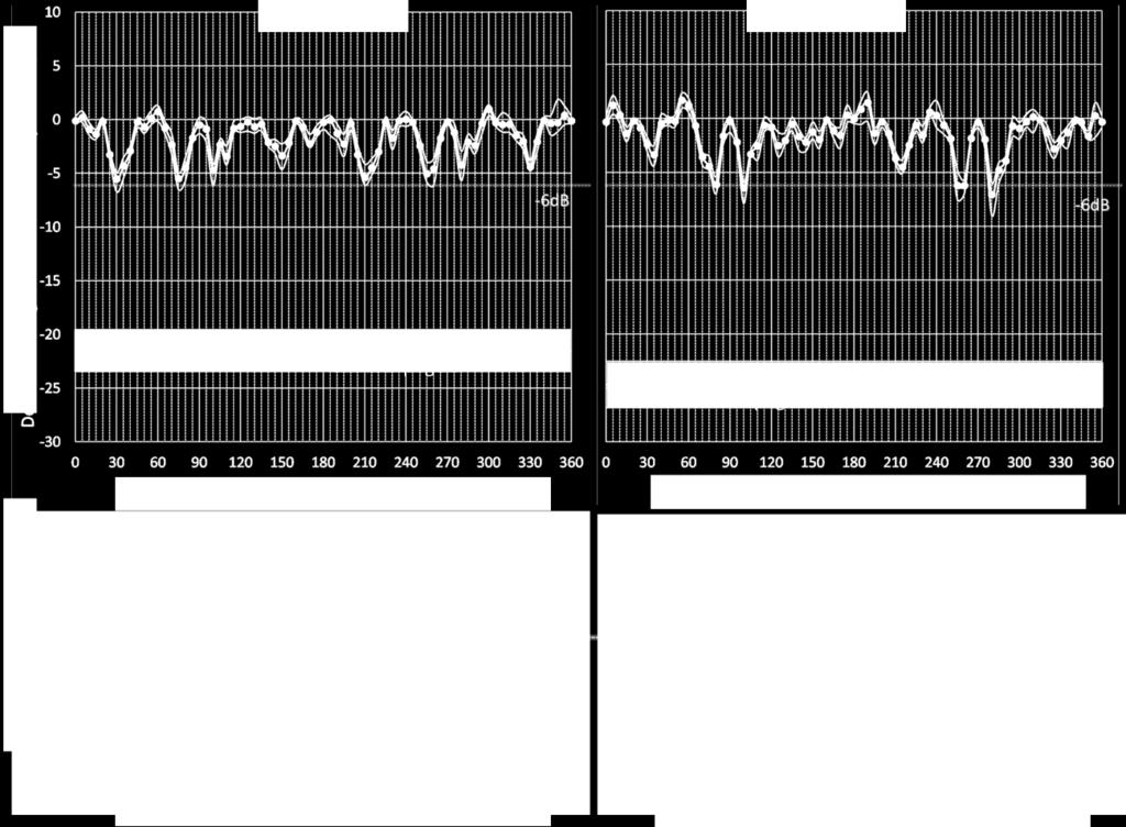 Abb. 7 Ergebnisse von 10 aufeinanderfolgender Prüffahrten an dem Testrohr. Oben: Die Abweichungen zum Einstellwert für den Abgleich der Ultraschall-Amplituden in Abhängigkeit von der Winkellage.