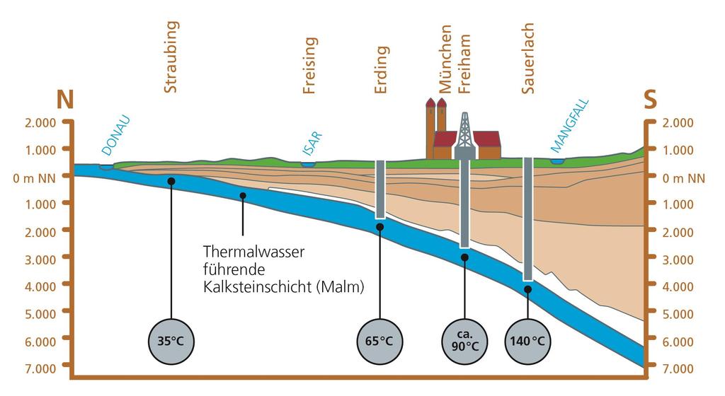 Tiefe Vorkommen: Das Malm Aquifer