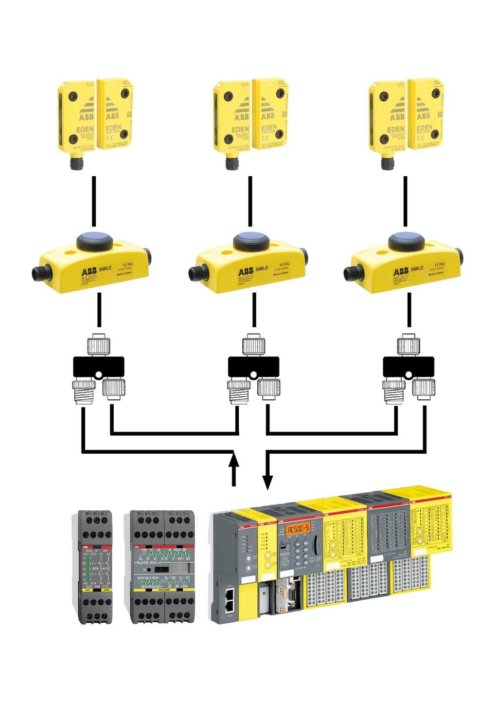 Reihenschaltung von drei Adam OSSD-Reset M12-8 über M12-3G mit Smile 12RG an ein Sicherheitsrelais,