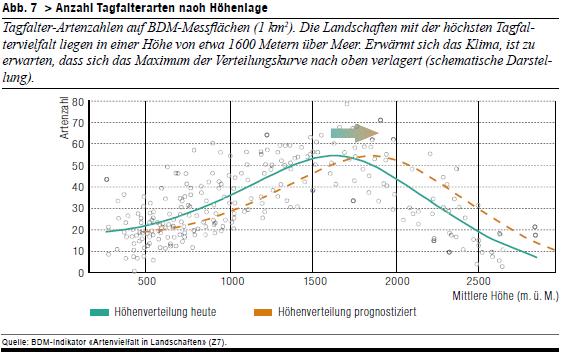 Entwicklung und Zustand der Biodiversität in der Schweiz und im Kanton Bern Seite 8 Auswirkungen des Klimawandels Das BDM kann belegen, dass sich der Klimawandel in der Schweiz bereits auf Flora und