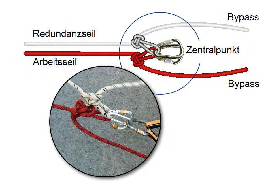 Beide Seile werden mit einem Butterfly am Zentralpunkt (Doppelkarabiner oder Riggingplatte) fixiert.