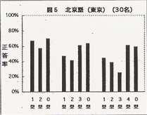 Durch die empirischen Untersuchungen (Nishinuma 1994), die in insgesamt 23 Ländern sowie in 5 Regionen in Japan durchgeführt wurde, wurde eine unterschiedliche Tendenz der Perzeption je nach der