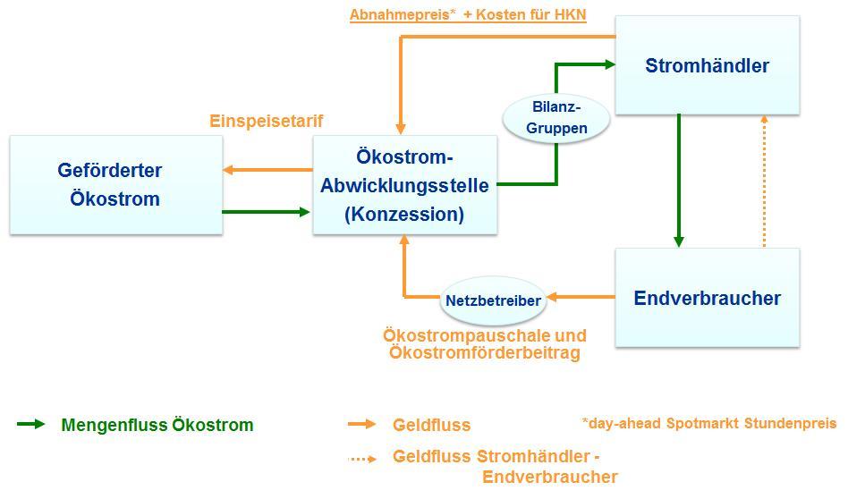 Der Aufbringungsmechanismus, wie er sich seit dem ÖSG 2012 darstellt, ist in Abbildung 1 zu sehen.
