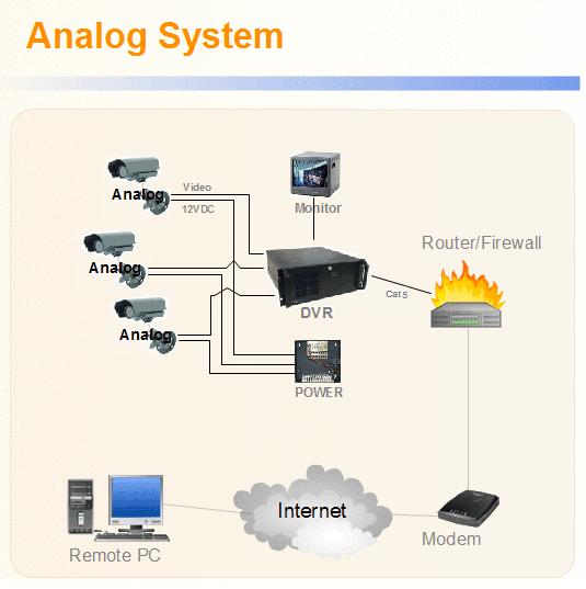 4 Analoge Systeme Traditionell überträgt die Kamera ein analoges Video- Signal über ein Koax-Kabel direkt zu einem DVR (Digitaler Video Rekorder).