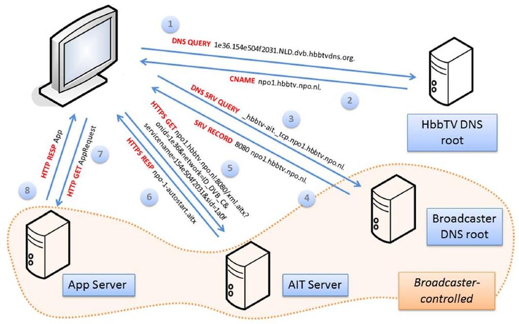 Application Discovery over Broadband Betreiber