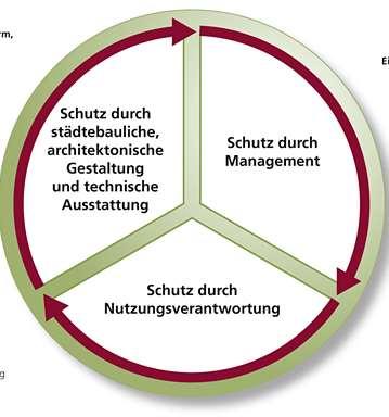 Sicheres Wohnumfeld Drei Schutzdimensionen Sechs Kriterien 1. Zugangsbedingungen und technische Sicherheit 2. Beleuchtung 3. Orientierung und Sichtbarkeit 4. Sichere Abstellmöglichkeiten 5.