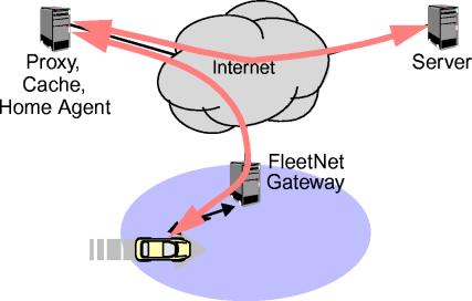 Beispiel: Internet on the Road Internet Grundidee: Dezentrale Kommunikation mittels Ad-hoc Netzen zwischen Fahrzeugen: direkt oder über mehrere Fahrzeuge Fahrzeug zu Internet über stationäres Gateway