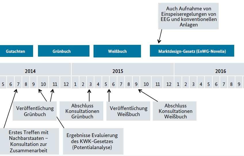 BMWi setzt den Rahmen: Fahrplan Strommarktdesign Quelle: 10-Punkte-Agenda http://www.bmwi.