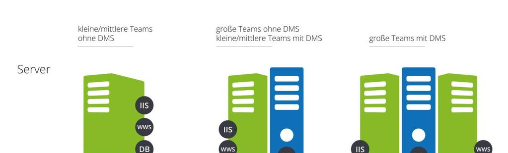 Abbildung 1: Client-Server-Architektur mit und ohne DMS-Nutzung 1.