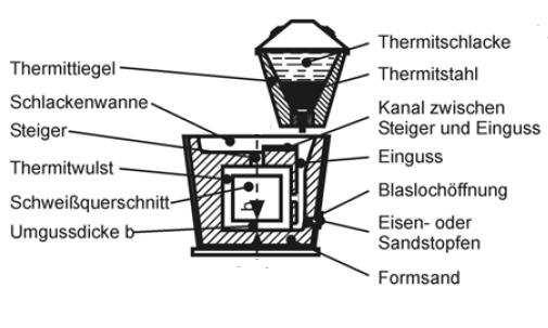 Abbildung 72: Schematische Anordnung beim aluminothermischen Schweißen [ST03] 5.34.