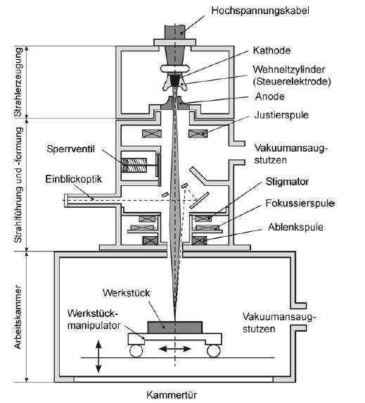 Abbildung 63: Schematische Anordnung beim Elektronenstrahlschweißen [ST01] In der Arbeitskammer und der Elektronenstrahlkanone muss ein Vakuum vorherrschen, da die Elektronen unter Atmosphäre von den