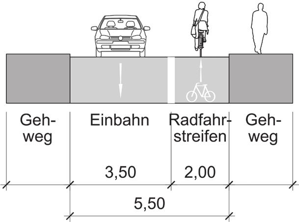 Bei Tempo 30 ist dies in der Regel ein Radfahrstreifen, bei Tempo 50 ein