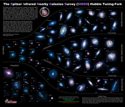 Die Klassifikation nach Hubble Hubble Stimmgabel beschreibt Unterteilung von Galaxien Vier Typen: Ellipsen,