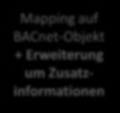 Ein/Ausgabeeinheit Status_Flags Event_State Reliability Out_Of_Service Update_Interval Units Min_Pres_Value Max_Pres_Value