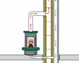 b) raumluftunabhängige Betriebsweise mit angeformtem Lüftungsschacht. Die erforderliche Verbrennungsluft wird durch den Luftschacht von außerhalb des Gebäudes geholt. (siehe Abbildung unten).