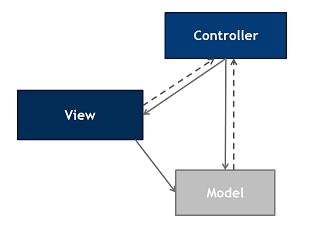 7 IMPLEMENTIERUNG DES PROTOTYPS 71 Abbildung 20: Die ios MVC-Architektur.