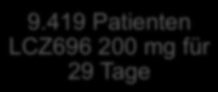 513 Patienten Enalapril 20 mg für 15 Tage 1.043 Zentren in 47 Ländern 9.
