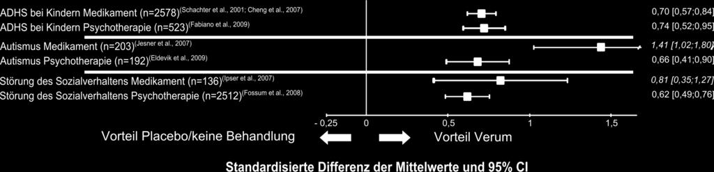 Psychotherapie oder Pharmakotherapie gegen Placebo V Erkrankungen