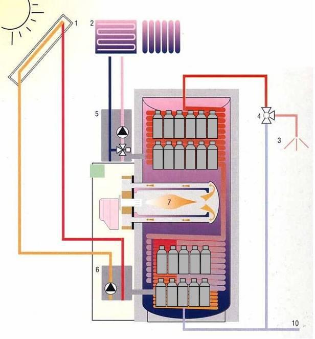 Task 32 Storage Vergleich eines Speichers mit makroverkapselten PCM für ein solares