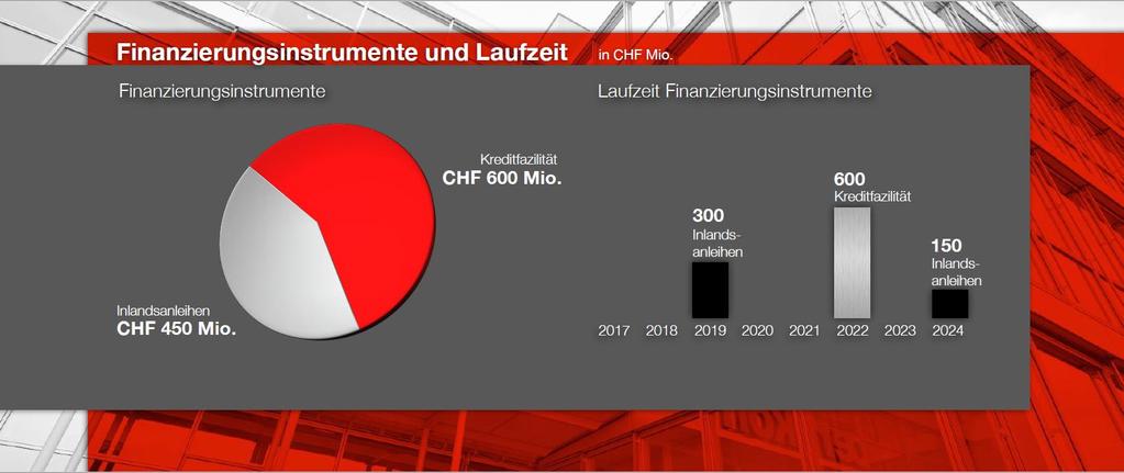 Den Umsatz von 2,8 Milliarden Schweizer Franken und das EBITDA von 415 Millionen Schweizer Franken habe ich zu Beginn bereits erläutert. Das EBIT des Konzerns lag bei 219 Millionen Schweizer Franken.