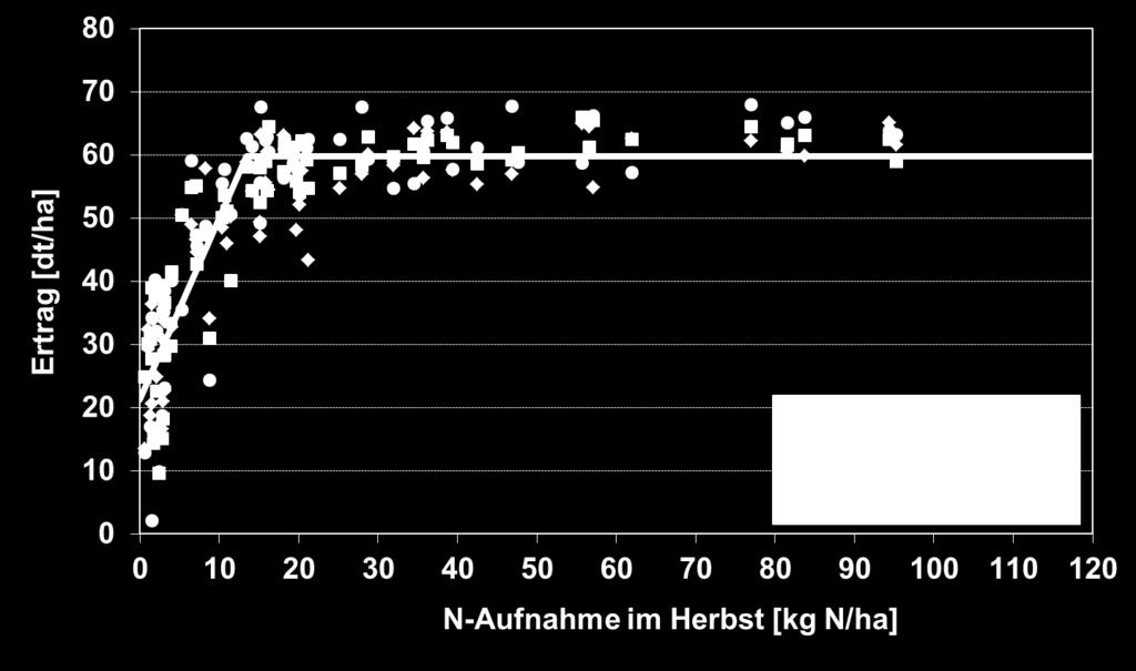 Beziehung zwischen N-Aufnahme im Herbst und