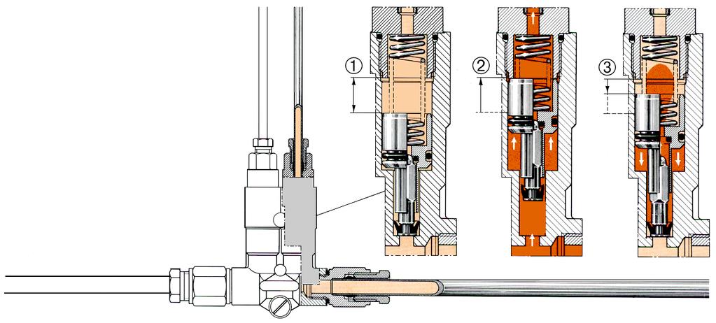 Einleitungs Verbrauchsschmieranlage mit Kolbenverteilern für Öl Funktion Eine Pumpe fördert den Schmierstoff durch die Hauptleitung zu den Kolbenverteilern.