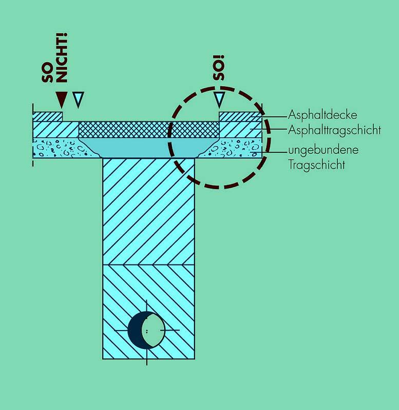 Alle Asphaltschichten sind mit einem durchgehenden Schnitt