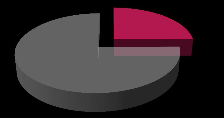 Für eine große Mehrheit (72 Prozent) ist der