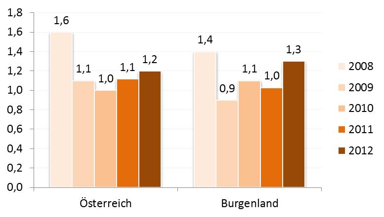 Schnellwachsende Unternehmen Österreich und Burgenland im Vergleich Anteil schnellwachsender Unternehmen mit mind.