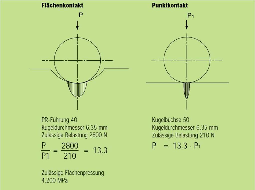 Konstruktionsprinzip Vergleich mit Kugelbuchsen Bild 11 1.