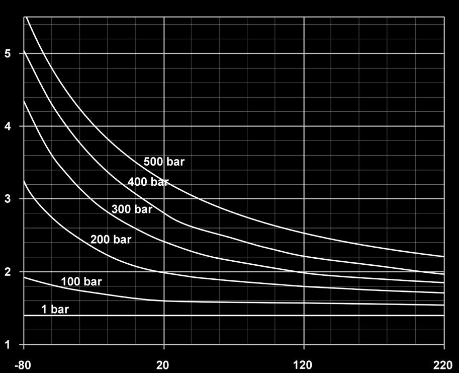 Isentropenexponent κ in Abhängigkeit von Druck und Temperatur: Lösung: a) Bestimmung des Saugstromstabilisators V = ΔV 0 κ κ Φ Φ x x + 00 00 Isentropenexponent κ V 0 = 0,035 π 07,, 06, 5, 00