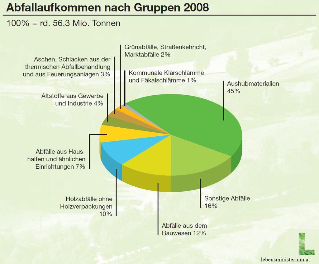 Kommunales Abfallaufkommen 2008 7% des Abfallaufkommens kommen aus